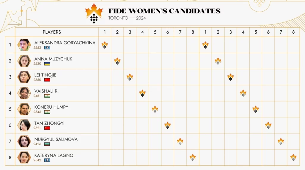 FIDE Women's Candidates Tournament 2024 Pairings Chess Topics