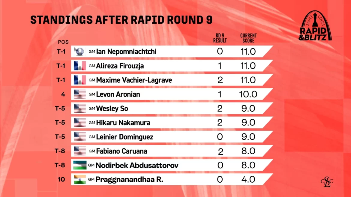 Saint Louis Rapid & Blitz Chess Tournament – Day 3
